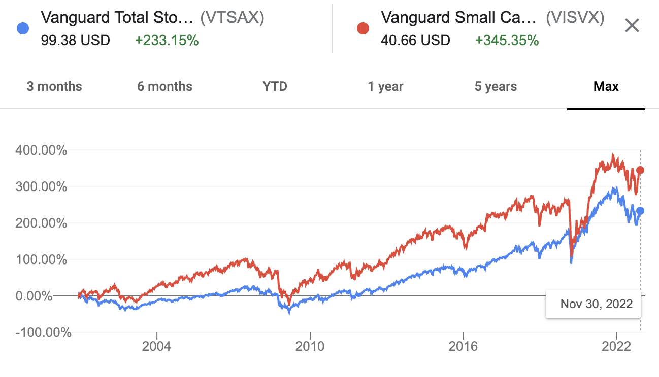 Small Cap Value Index vs TSM